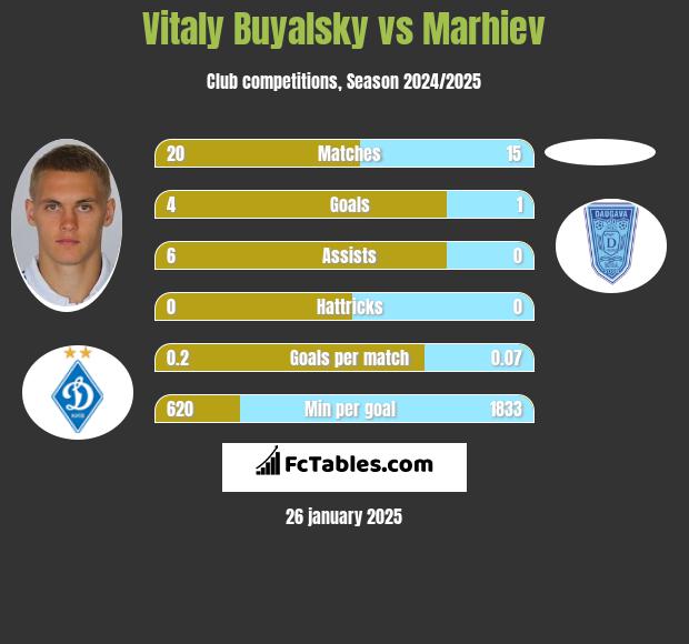 Vitaly Buyalsky vs Marhiev h2h player stats