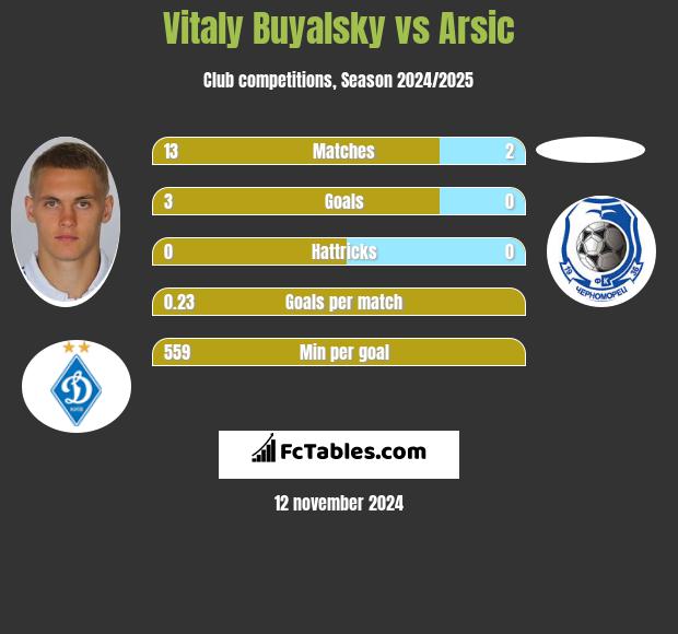 Vitaly Buyalsky vs Arsic h2h player stats