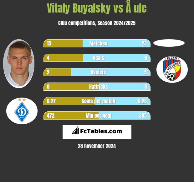 Vitaly Buyalsky vs Å ulc h2h player stats