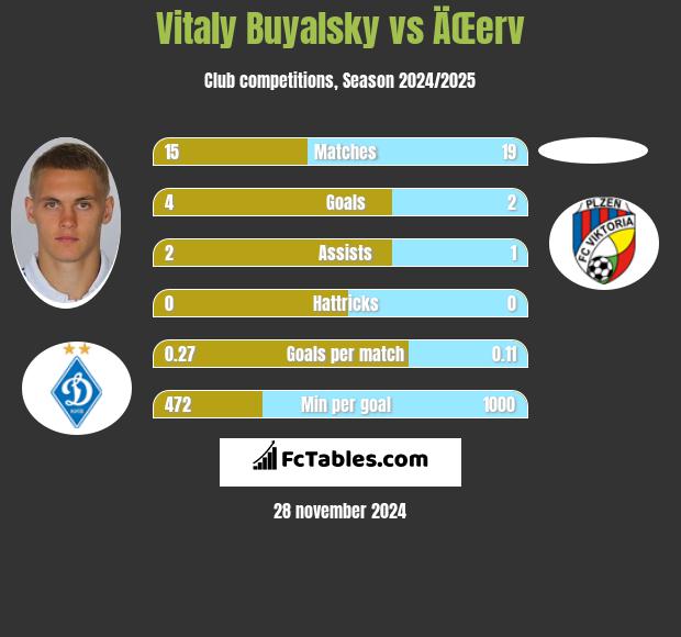 Vitaly Buyalsky vs ÄŒerv h2h player stats