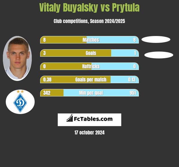 Vitaly Buyalsky vs Prytula h2h player stats