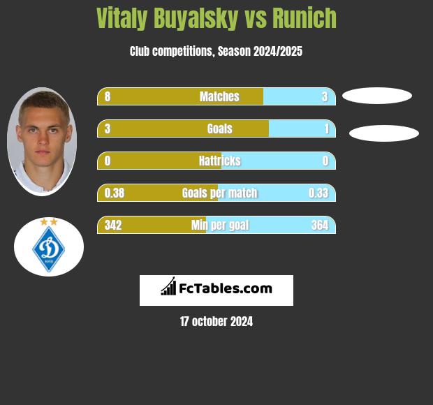 Vitaly Buyalsky vs Runich h2h player stats