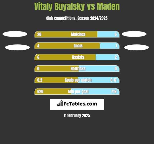 Witalij Bujalski vs Maden h2h player stats