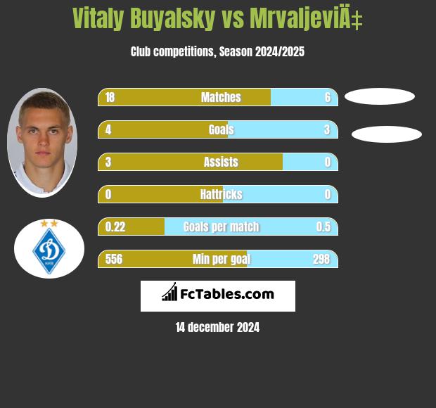 Vitaly Buyalsky vs MrvaljeviÄ‡ h2h player stats