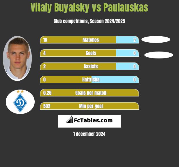 Witalij Bujalski vs Paulauskas h2h player stats