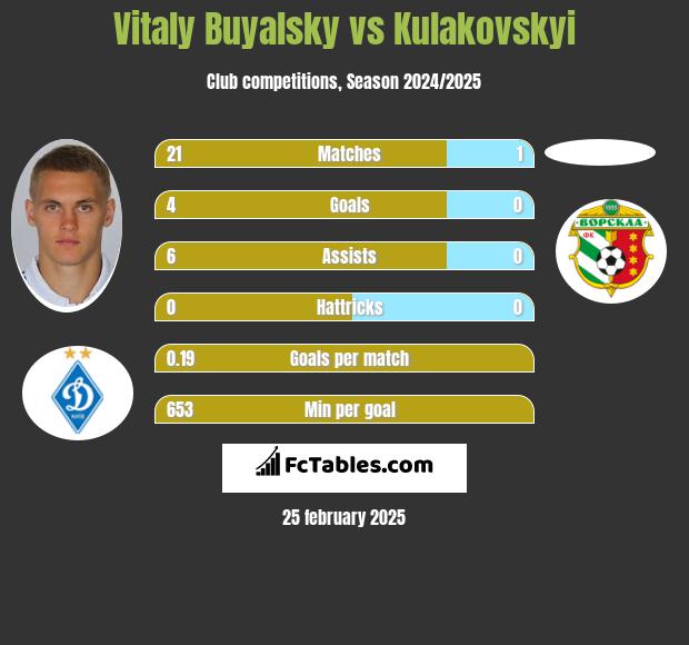 Vitaly Buyalsky vs Kulakovskyi h2h player stats