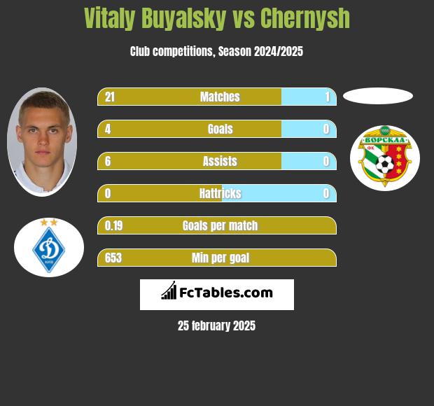 Vitaly Buyalsky vs Chernysh h2h player stats