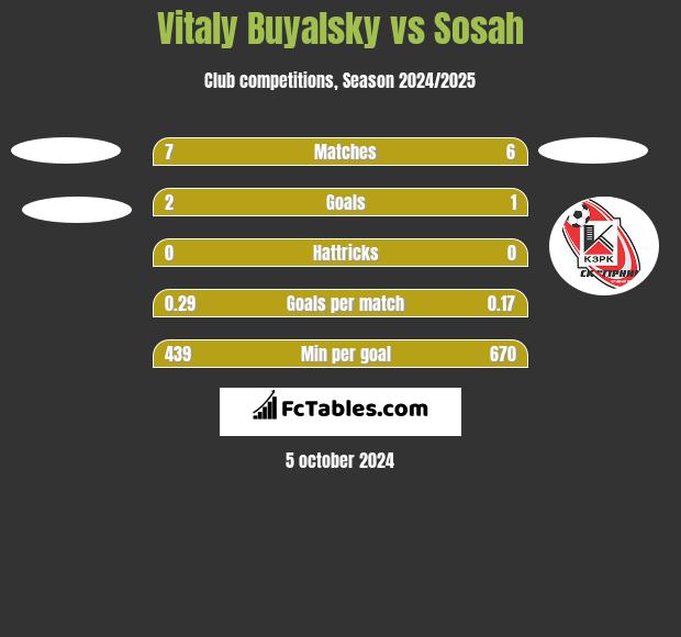 Vitaly Buyalsky vs Sosah h2h player stats