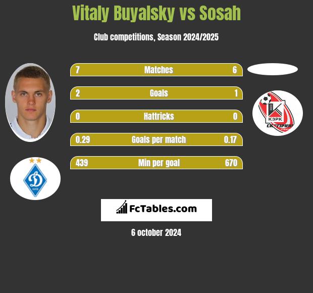 Witalij Bujalski vs Sosah h2h player stats