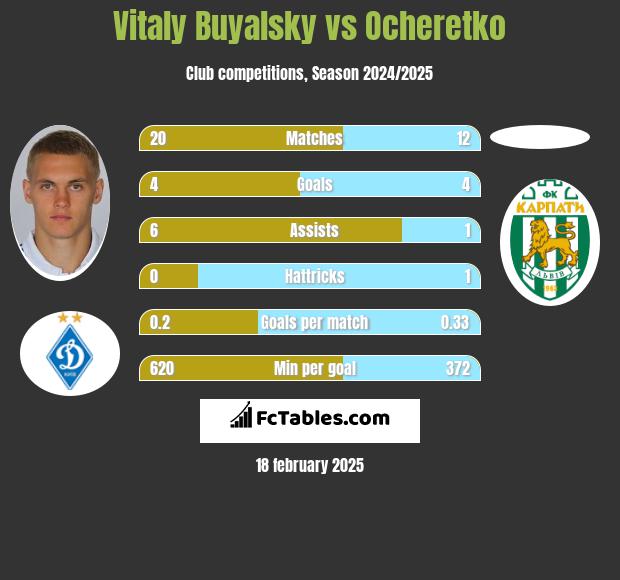 Vitaly Buyalsky vs Ocheretko h2h player stats