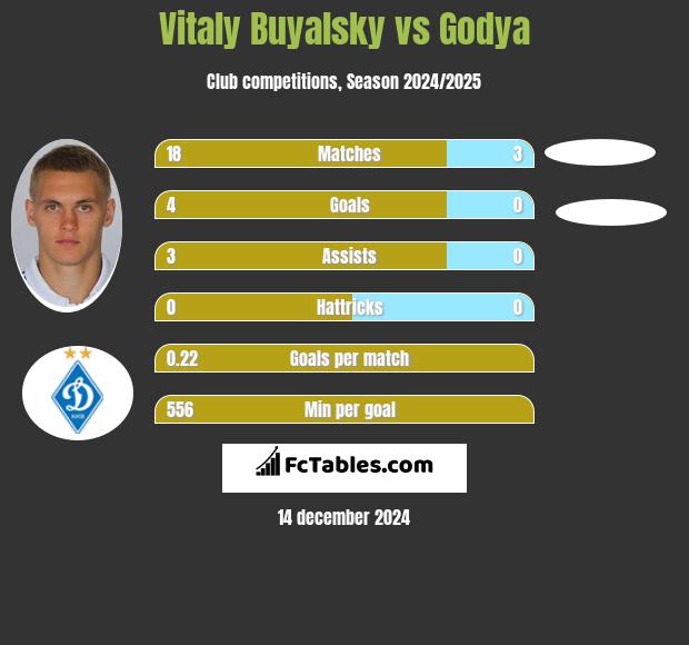 Vitaly Buyalsky vs Godya h2h player stats