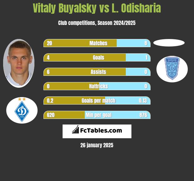 Vitaly Buyalsky vs L. Odisharia h2h player stats