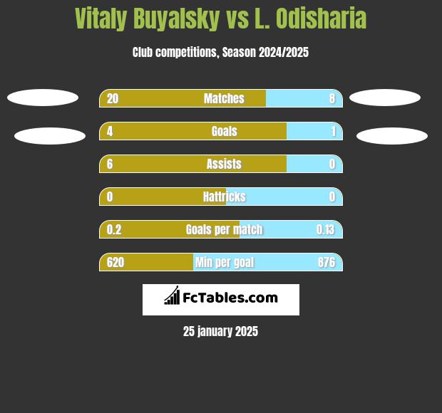 Witalij Bujalski vs L. Odisharia h2h player stats