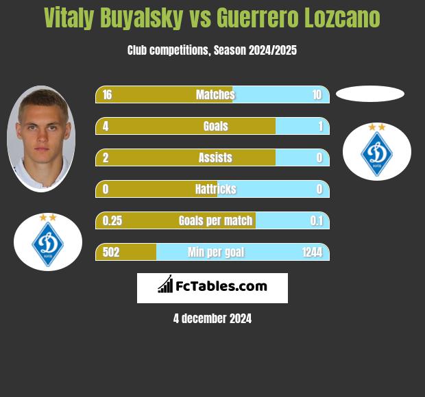 Witalij Bujalski vs Guerrero Lozcano h2h player stats