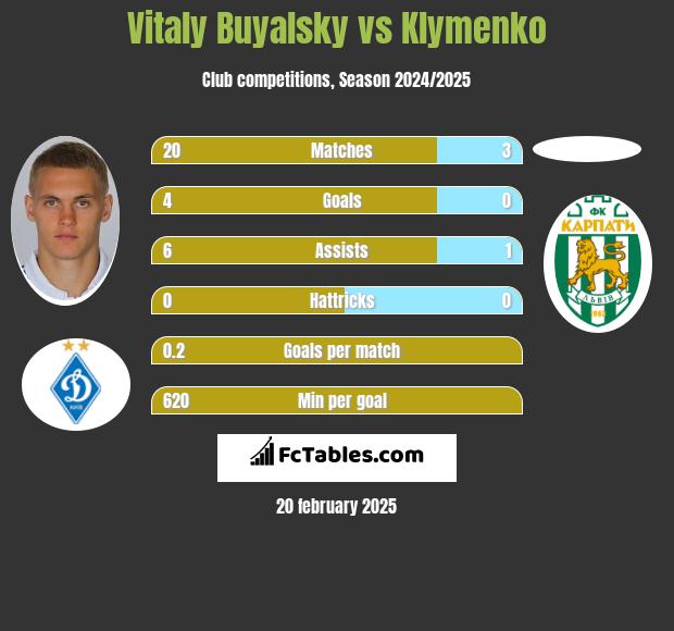 Vitaly Buyalsky vs Klymenko h2h player stats