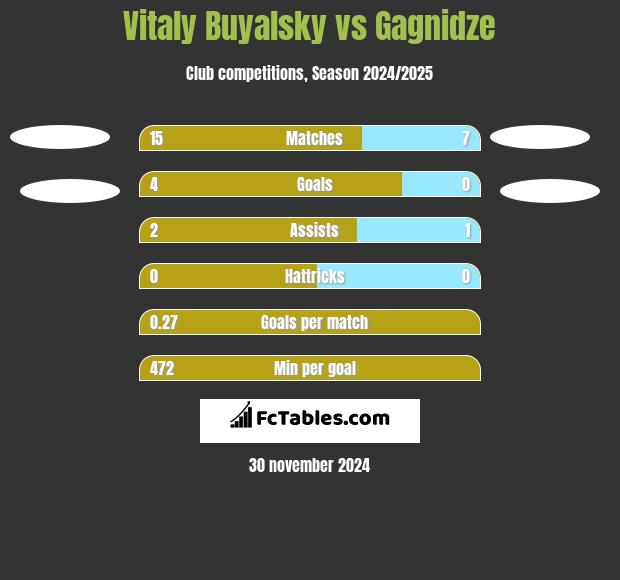 Vitaly Buyalsky vs Gagnidze h2h player stats