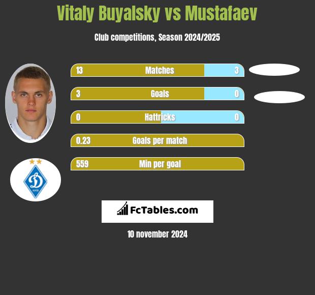 Vitaly Buyalsky vs Mustafaev h2h player stats