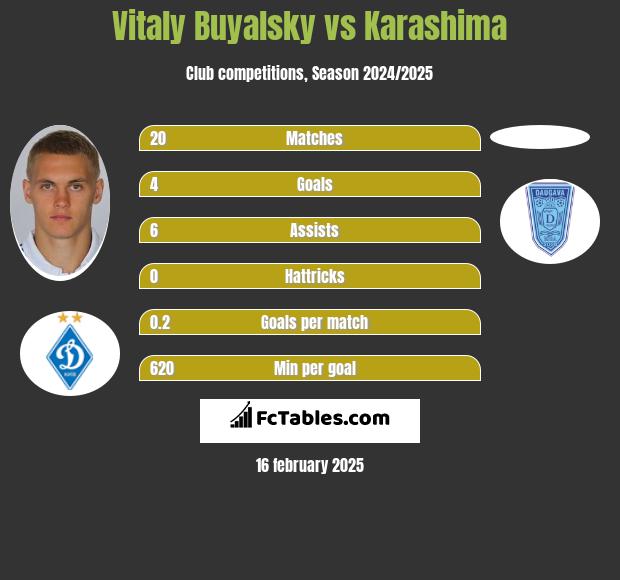 Witalij Bujalski vs Karashima h2h player stats