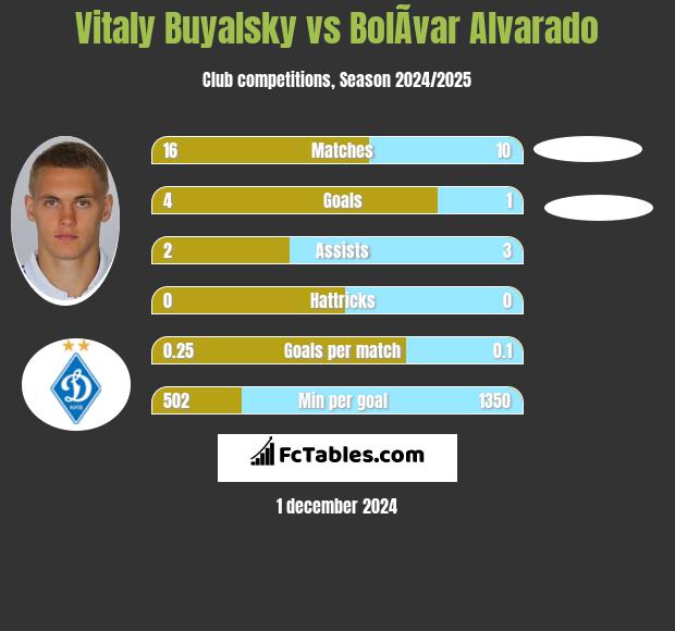 Witalij Bujalski vs BolÃ­var Alvarado h2h player stats