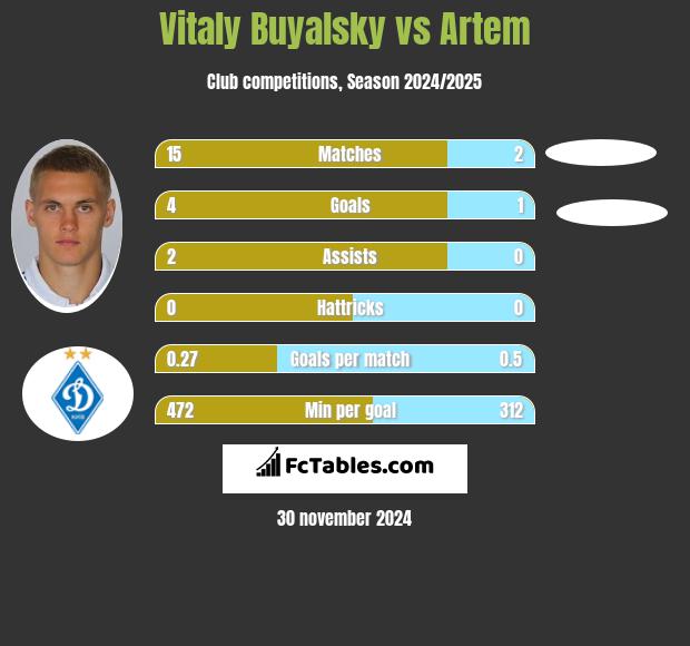 Vitaly Buyalsky vs Artem h2h player stats