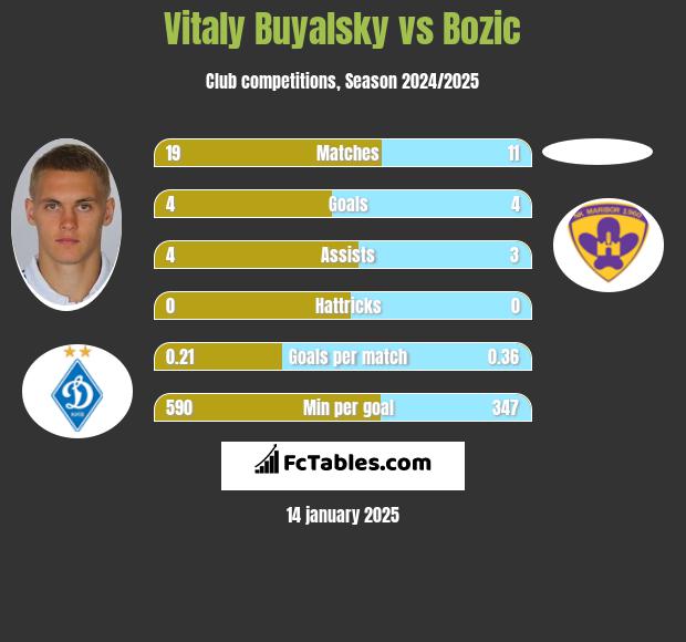 Vitaly Buyalsky vs Bozic h2h player stats