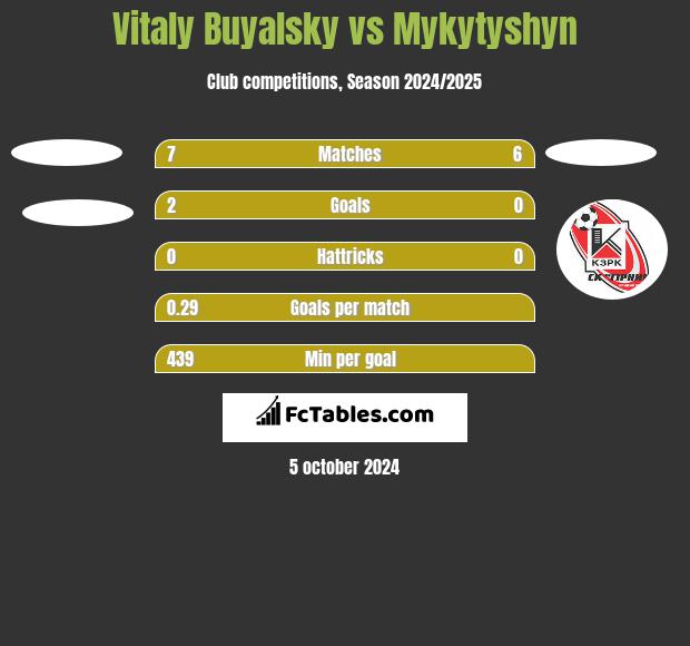 Vitaly Buyalsky vs Mykytyshyn h2h player stats