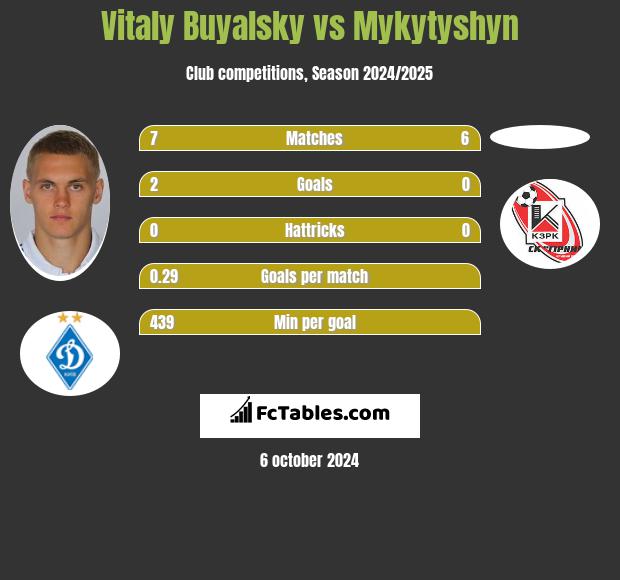 Witalij Bujalski vs Mykytyshyn h2h player stats