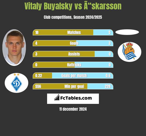 Witalij Bujalski vs Ã“skarsson h2h player stats