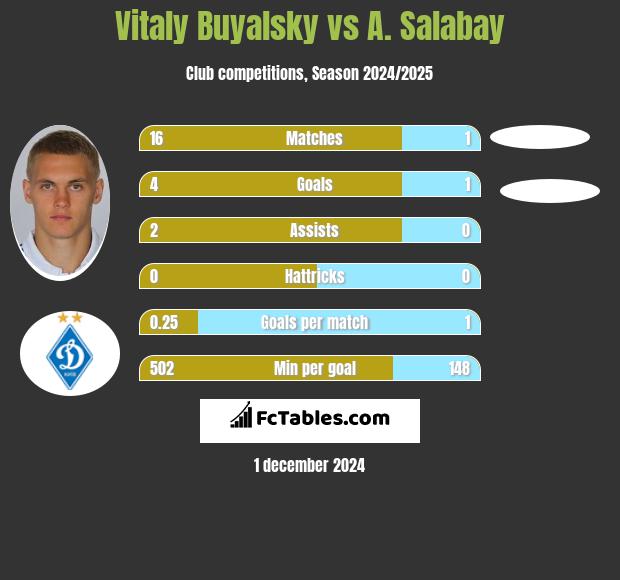 Witalij Bujalski vs A. Salabay h2h player stats