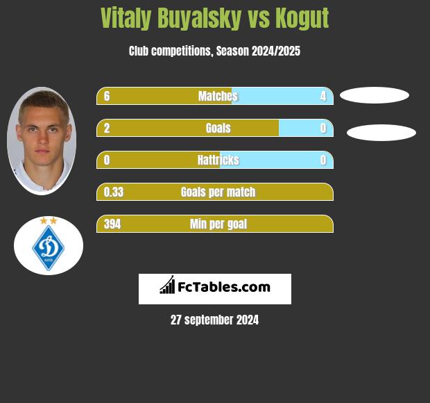 Vitaly Buyalsky vs Kogut h2h player stats