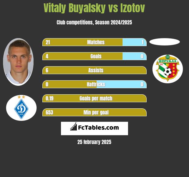 Vitaly Buyalsky vs Izotov h2h player stats