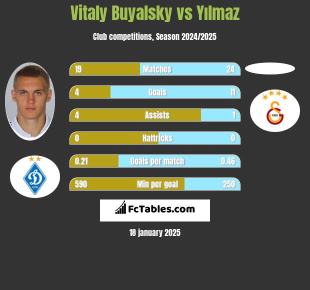 Vitaly Buyalsky vs Yılmaz h2h player stats