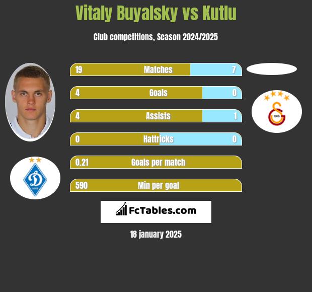 Vitaly Buyalsky vs Kutlu h2h player stats