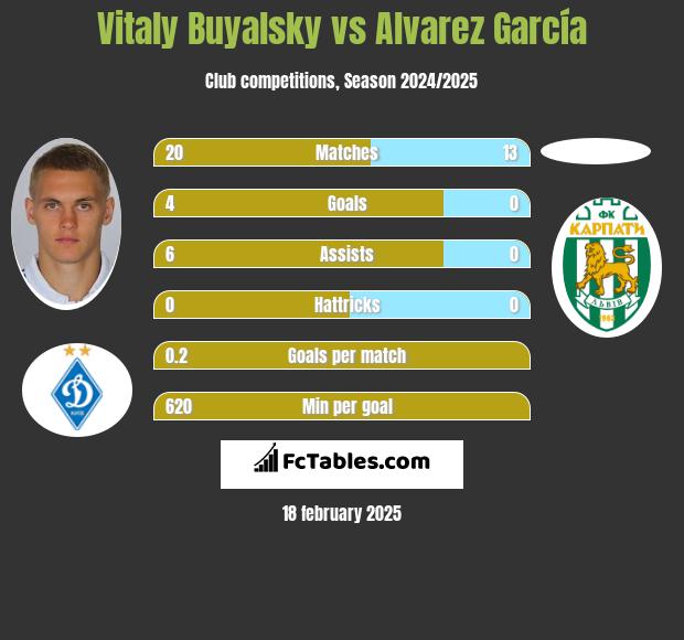 Vitaly Buyalsky vs Alvarez García h2h player stats