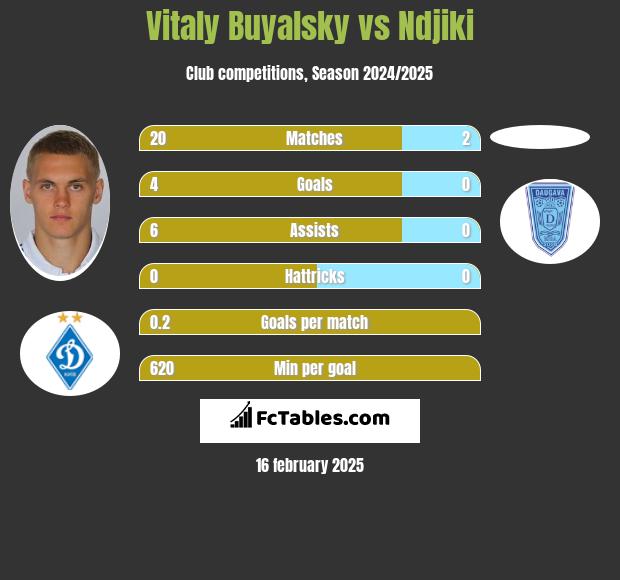 Vitaly Buyalsky vs Ndjiki h2h player stats