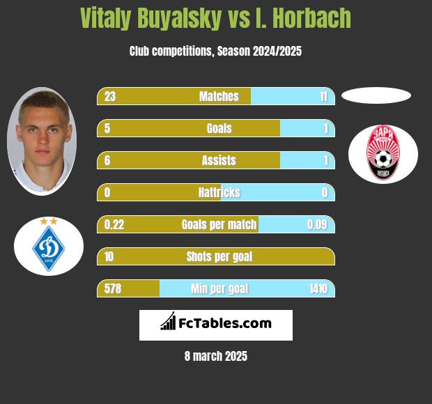 Vitaly Buyalsky vs I. Horbach h2h player stats