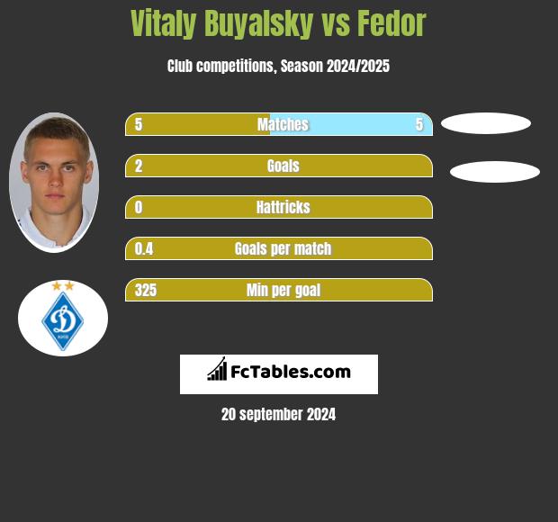 Vitaly Buyalsky vs Fedor h2h player stats