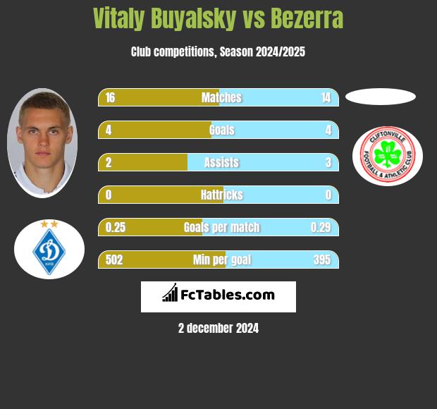 Witalij Bujalski vs Bezerra h2h player stats