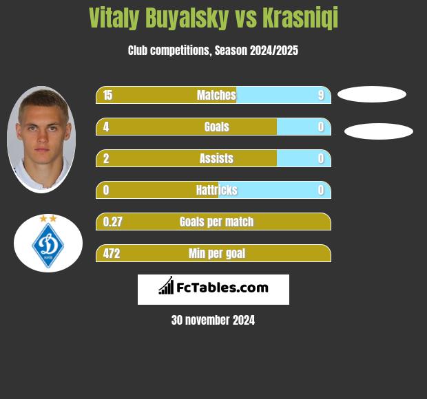 Vitaly Buyalsky vs Krasniqi h2h player stats