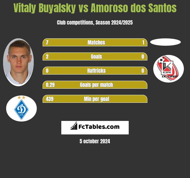 Vitaly Buyalsky vs Amoroso dos Santos h2h player stats