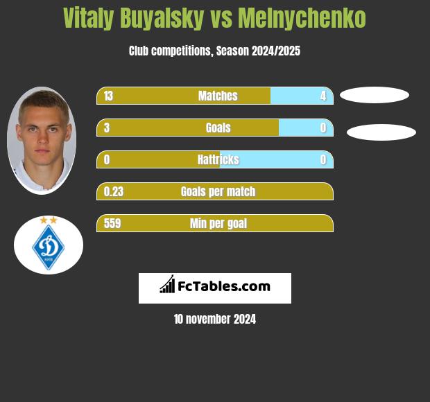 Vitaly Buyalsky vs Melnychenko h2h player stats