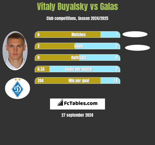 Vitaly Buyalsky vs Galas h2h player stats