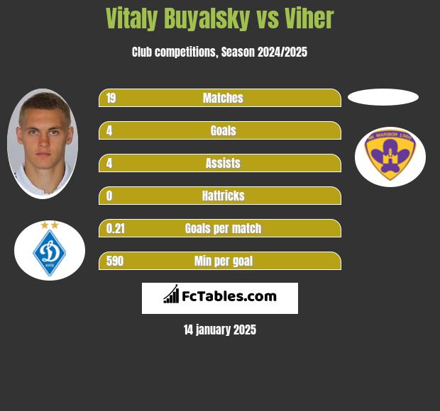 Vitaly Buyalsky vs Viher h2h player stats