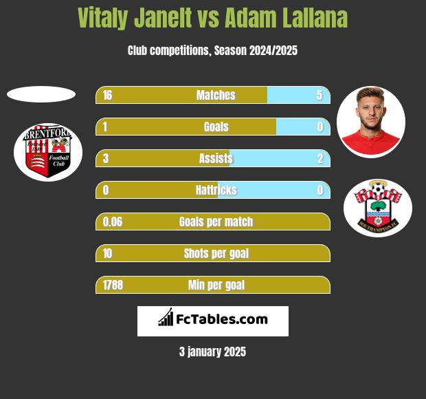 Vitaly Janelt vs Adam Lallana h2h player stats