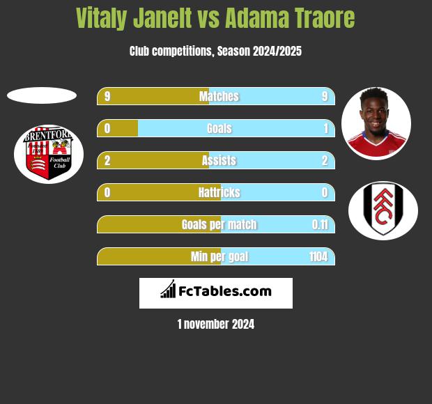 Vitaly Janelt vs Adama Traore h2h player stats