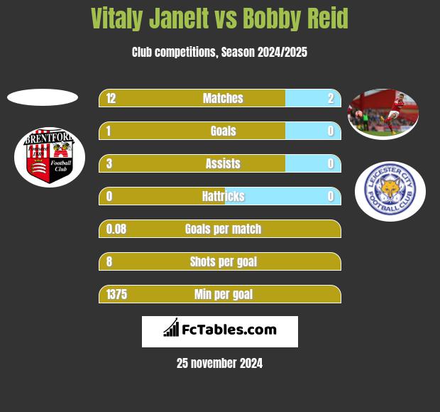 Vitaly Janelt vs Bobby Reid h2h player stats