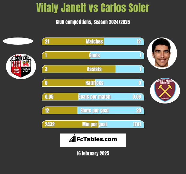 Vitaly Janelt vs Carlos Soler h2h player stats