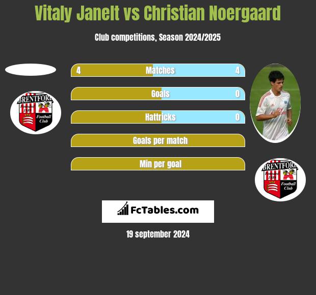 Vitaly Janelt vs Christian Noergaard h2h player stats