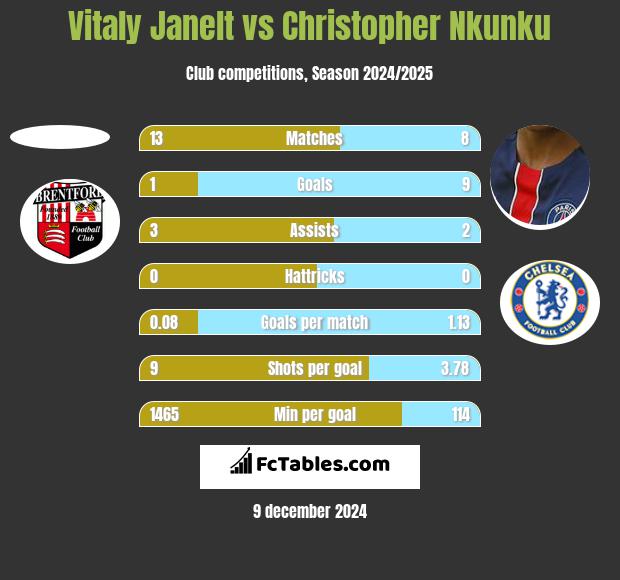 Vitaly Janelt vs Christopher Nkunku h2h player stats