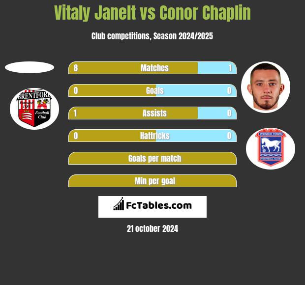 Vitaly Janelt vs Conor Chaplin h2h player stats